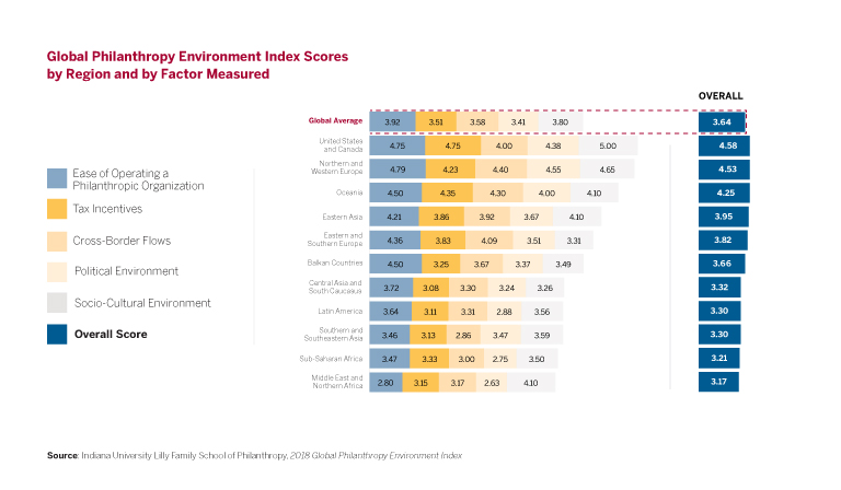 Global Philanthropy Environment Index scores