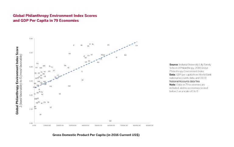 Global Philanthropy Environment Index scores per capita